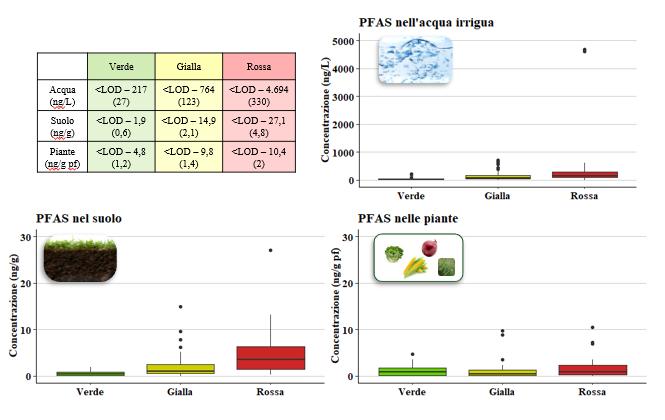 Figura 1: Concentrazioni di PFAS nei campioni. Nella tabella sono riportati l’intervallo delle concentrazioni (minimo e massimo) e il valore medio (tra parentesi). LOD (Limit of detection) indica il limite di rilevabilità analitica.